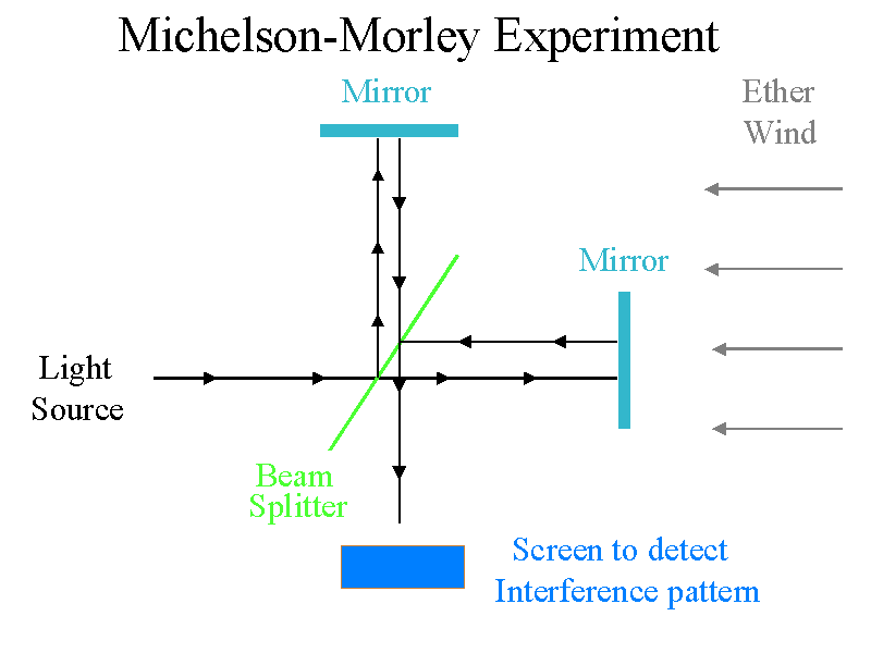 Michelson-Morley-experiment-failure