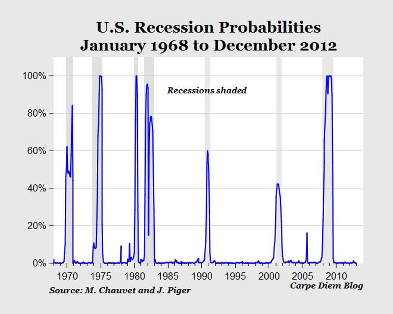 us-recessions-chart