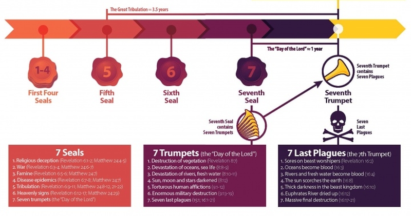 end-times-revelation-timeline-seals