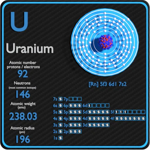 Uranium-protons-neutrons-electrons-configuration