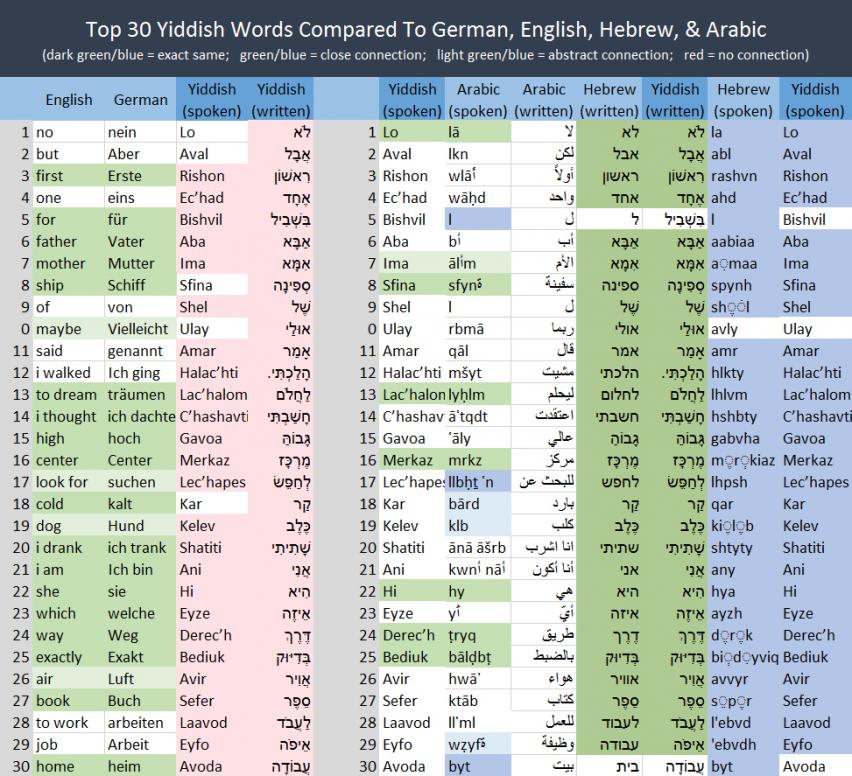 german-yiddish-comparish-with-arabic